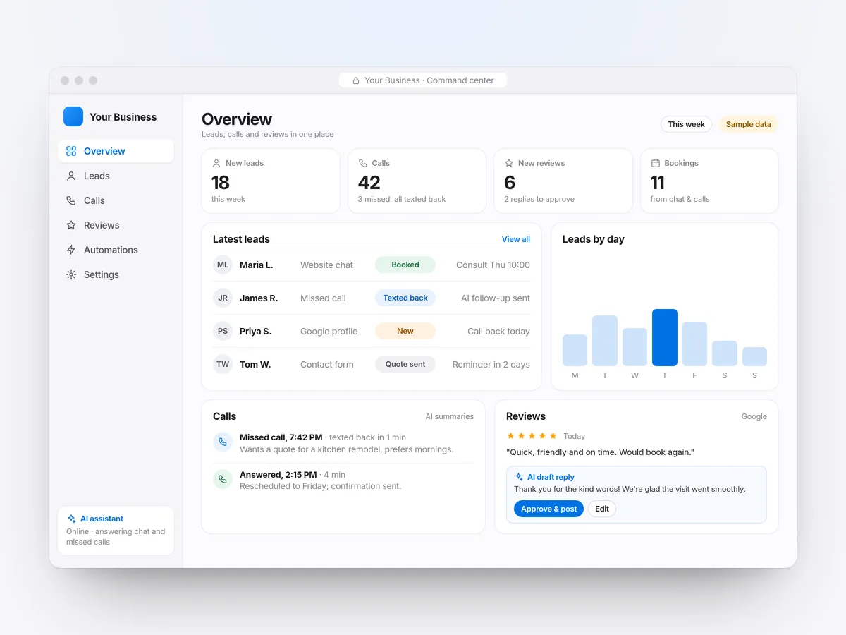 Concept mockup of an internal AI dashboard with sample data: new leads, calls, reviews and bookings, a list of latest leads with status, AI call summaries and an AI-drafted review reply